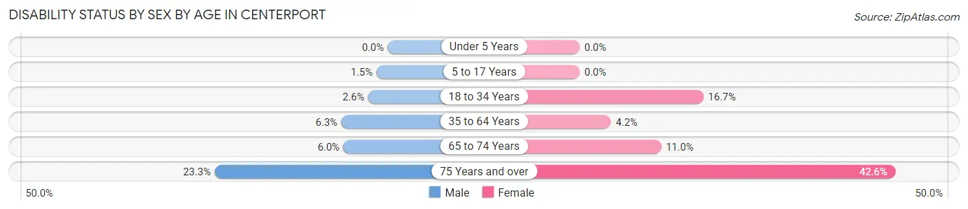 Disability Status by Sex by Age in Centerport