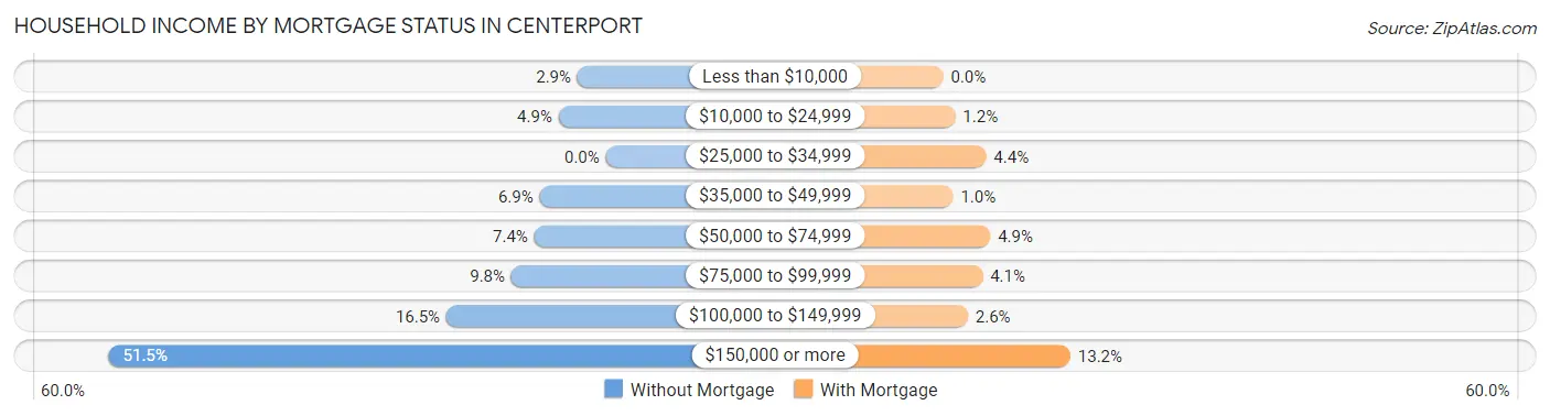 Household Income by Mortgage Status in Centerport
