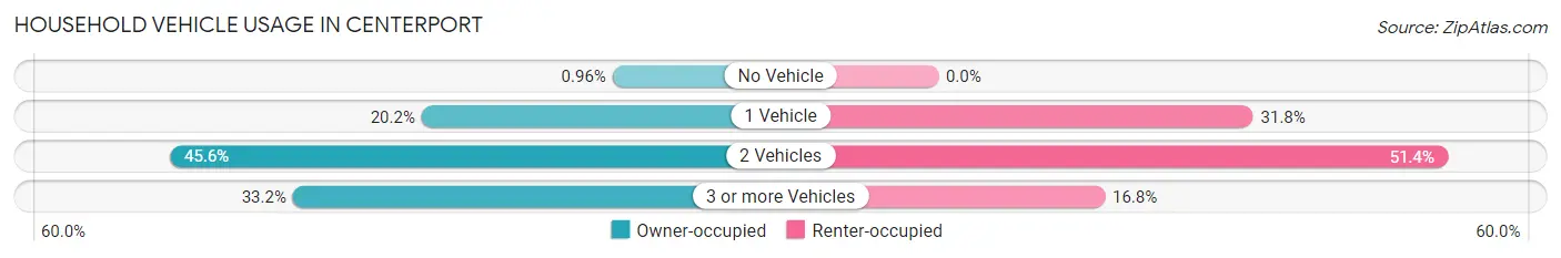 Household Vehicle Usage in Centerport