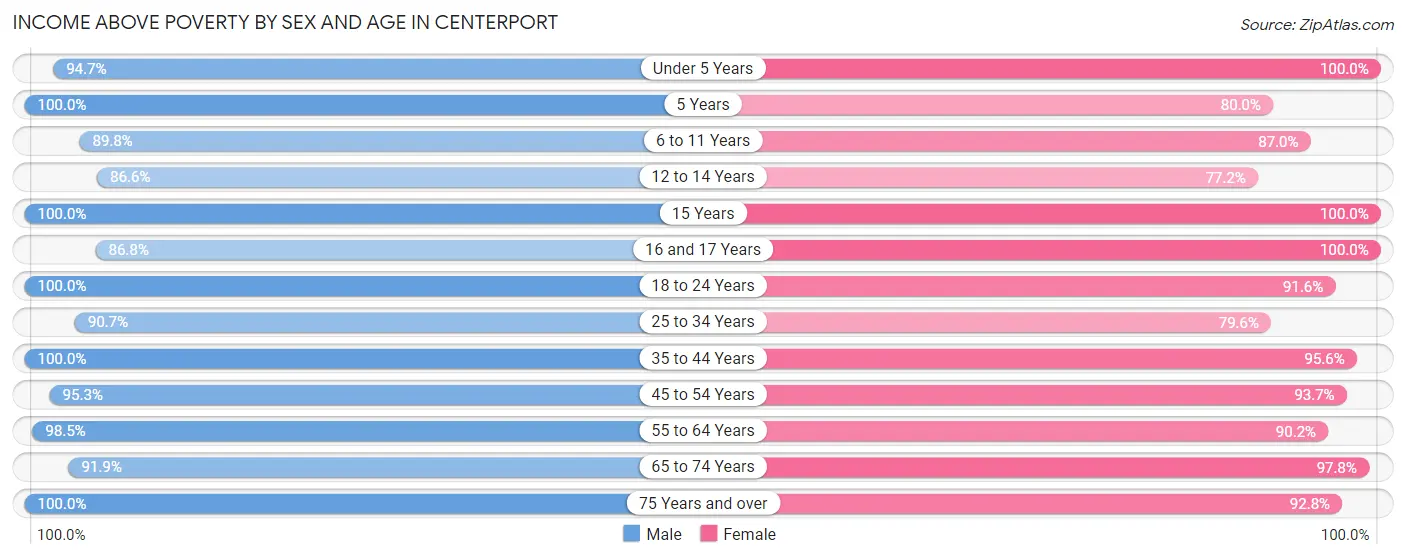 Income Above Poverty by Sex and Age in Centerport