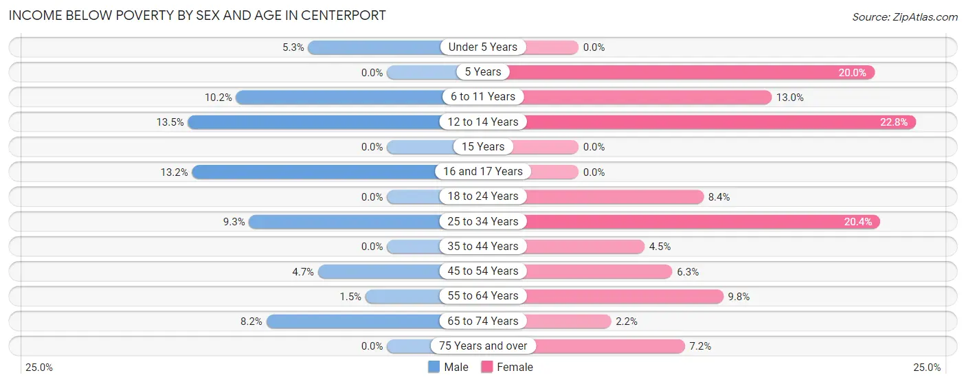 Income Below Poverty by Sex and Age in Centerport