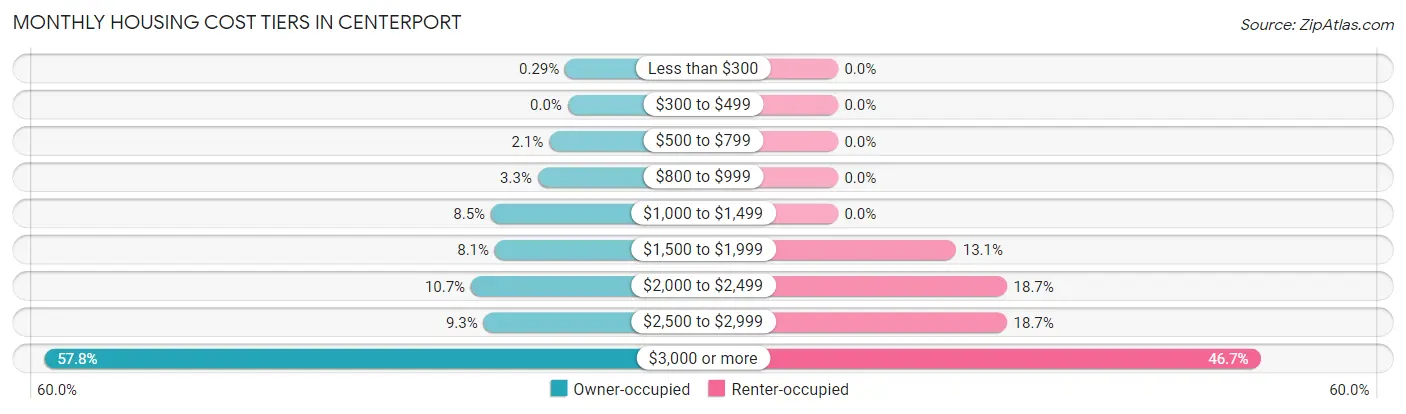 Monthly Housing Cost Tiers in Centerport