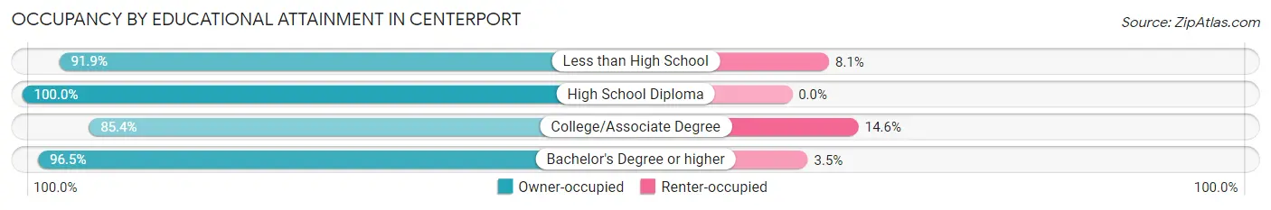 Occupancy by Educational Attainment in Centerport