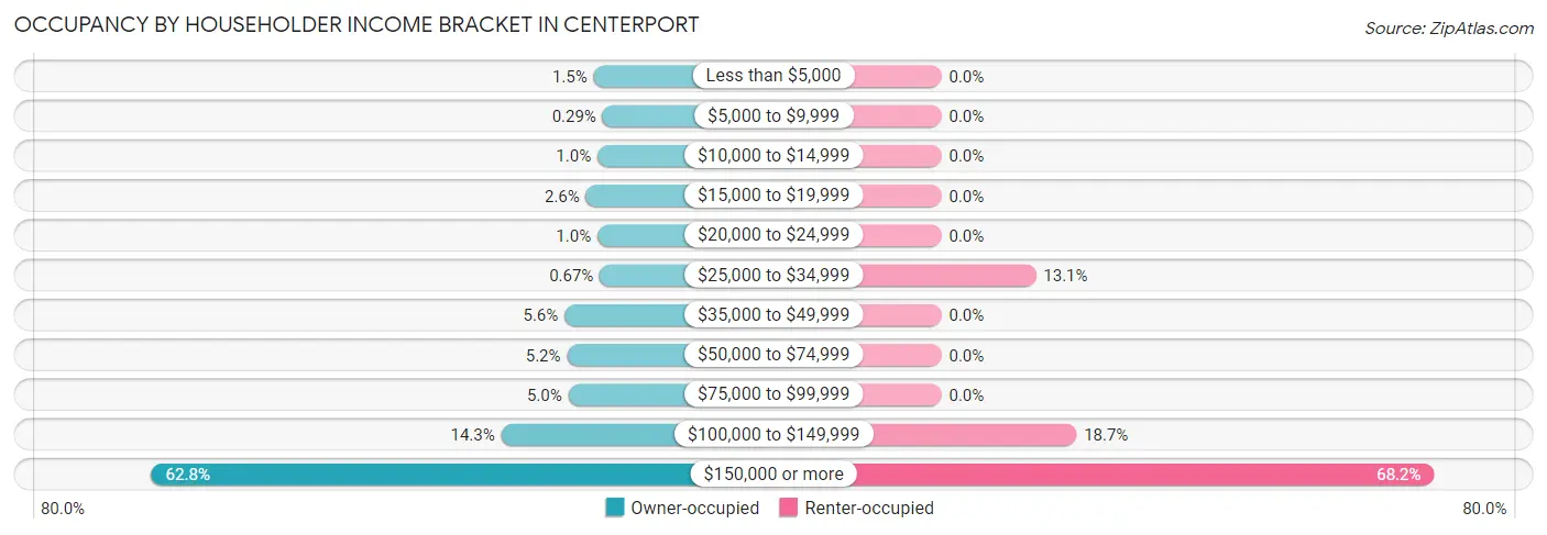 Occupancy by Householder Income Bracket in Centerport