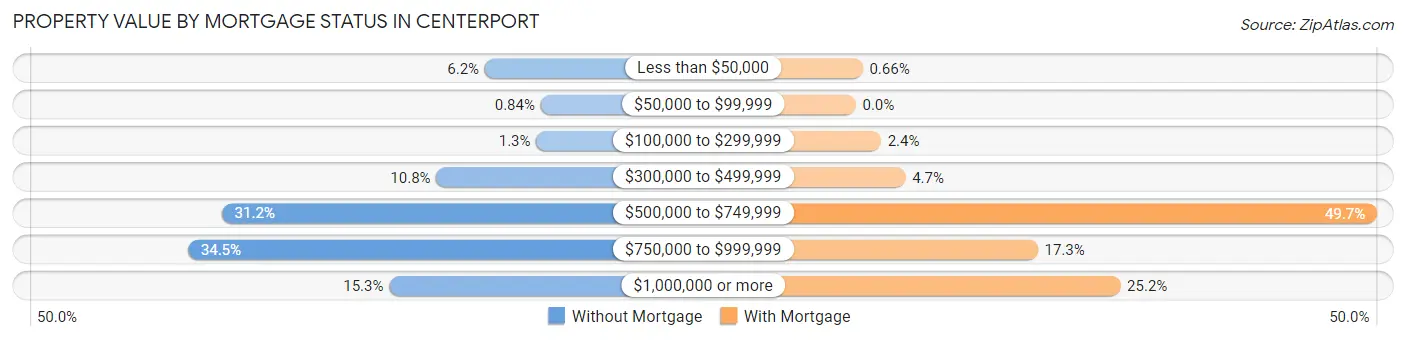 Property Value by Mortgage Status in Centerport