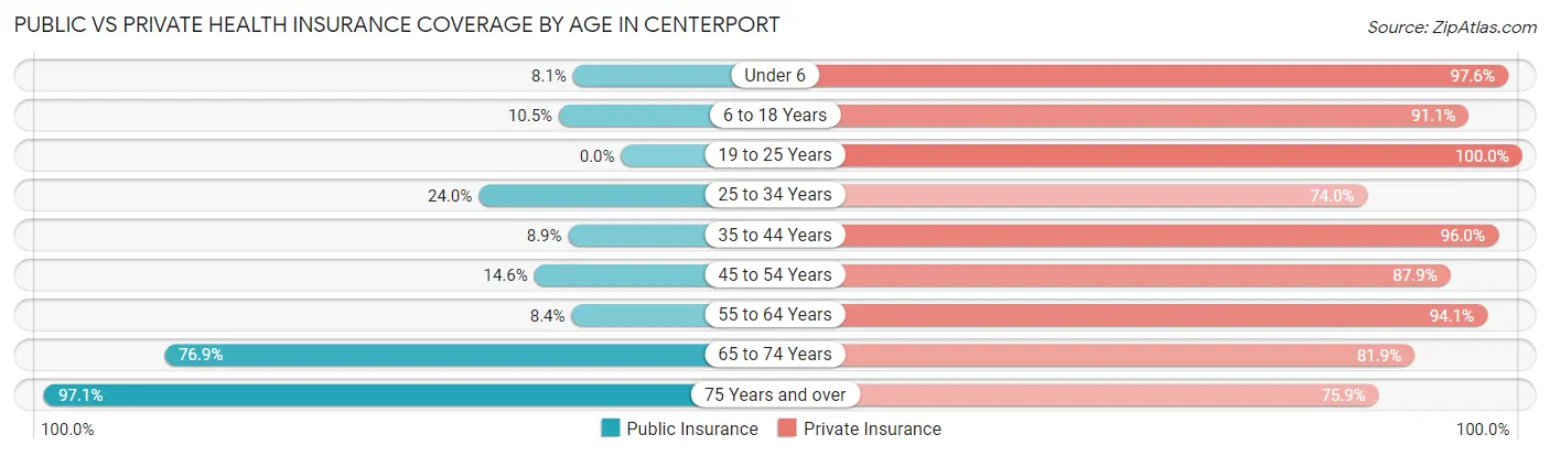 Public vs Private Health Insurance Coverage by Age in Centerport