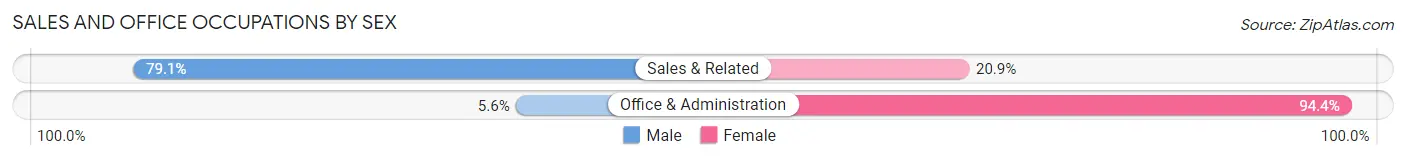 Sales and Office Occupations by Sex in Centerport