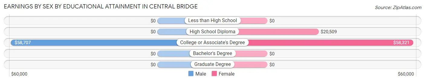 Earnings by Sex by Educational Attainment in Central Bridge