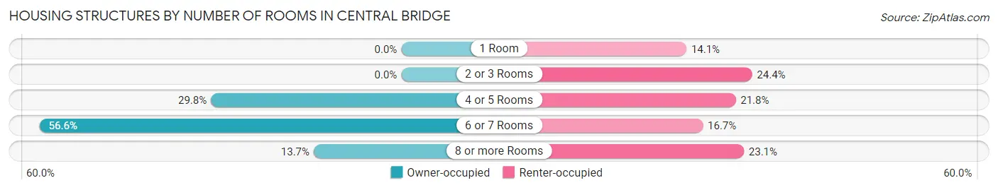 Housing Structures by Number of Rooms in Central Bridge
