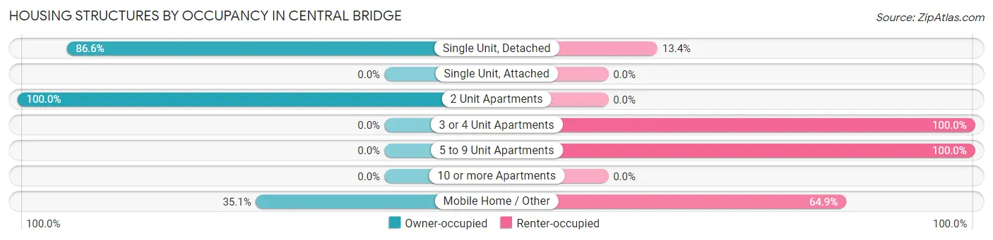 Housing Structures by Occupancy in Central Bridge