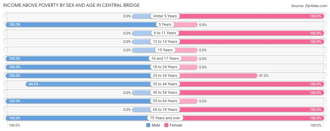 Income Above Poverty by Sex and Age in Central Bridge