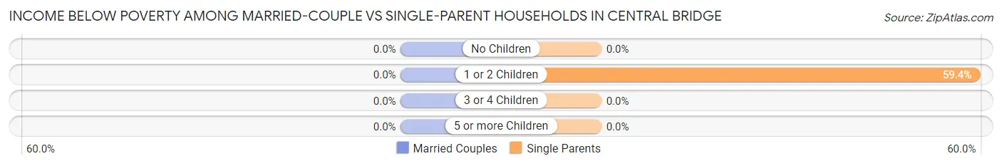 Income Below Poverty Among Married-Couple vs Single-Parent Households in Central Bridge
