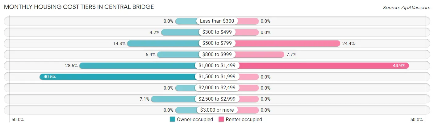 Monthly Housing Cost Tiers in Central Bridge