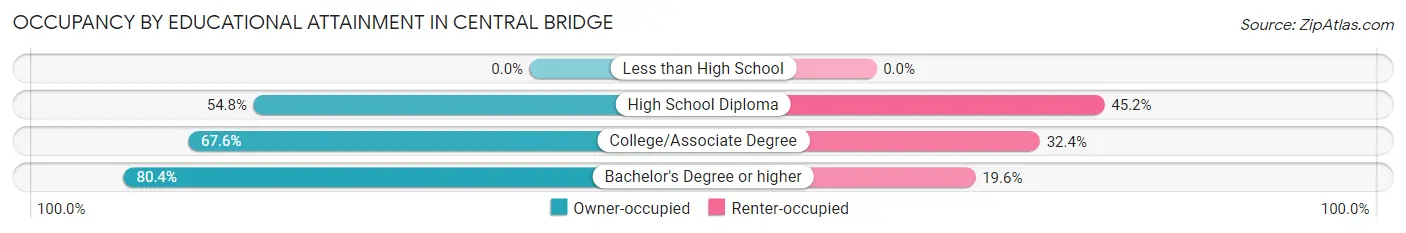 Occupancy by Educational Attainment in Central Bridge