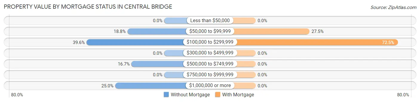 Property Value by Mortgage Status in Central Bridge