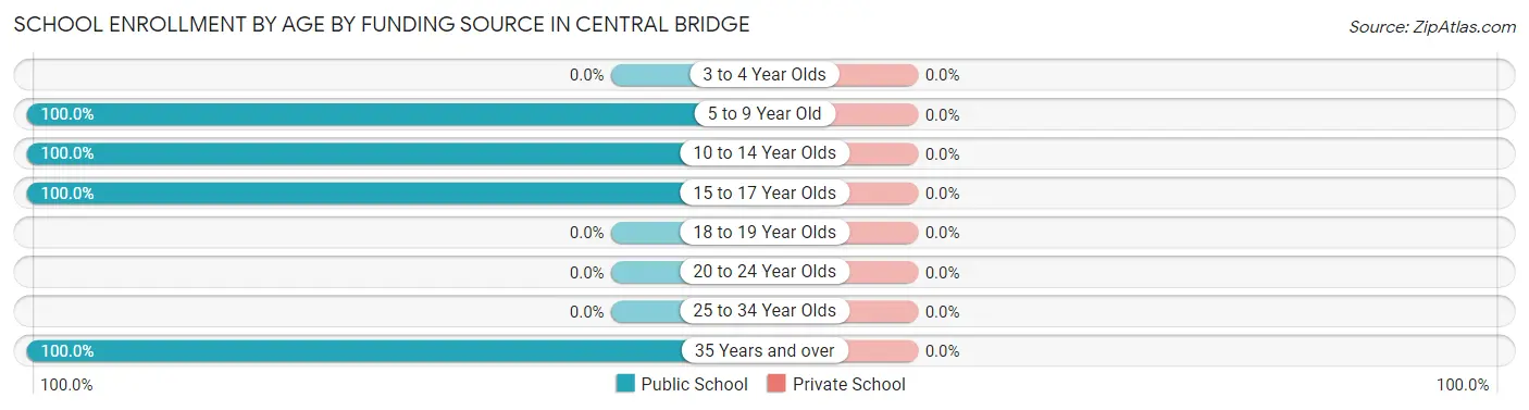 School Enrollment by Age by Funding Source in Central Bridge