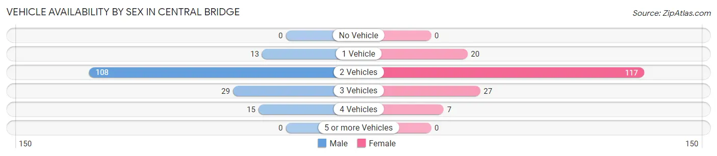 Vehicle Availability by Sex in Central Bridge