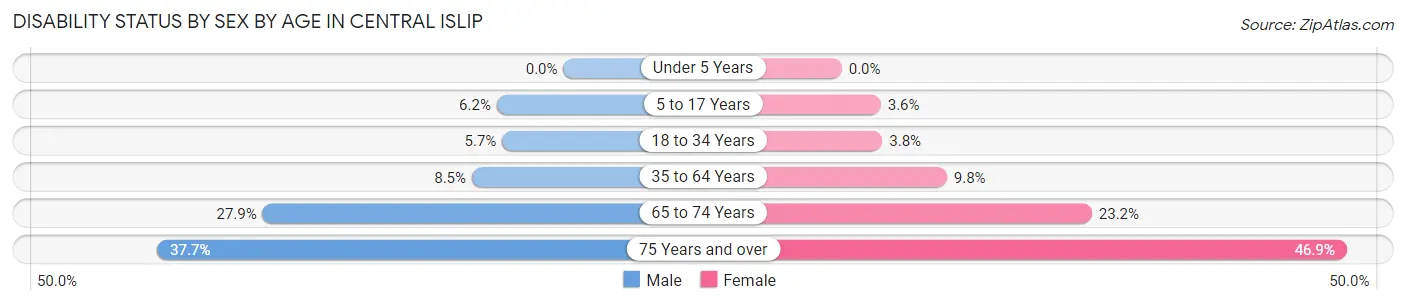 Disability Status by Sex by Age in Central Islip