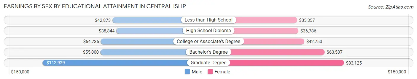 Earnings by Sex by Educational Attainment in Central Islip