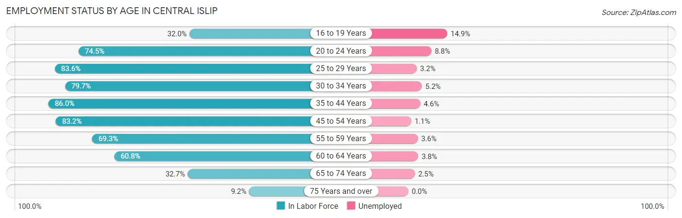 Employment Status by Age in Central Islip