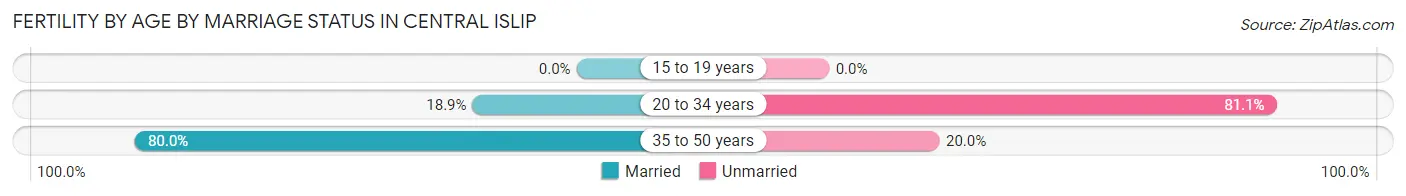 Female Fertility by Age by Marriage Status in Central Islip