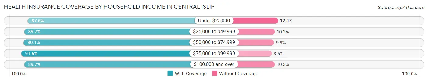 Health Insurance Coverage by Household Income in Central Islip