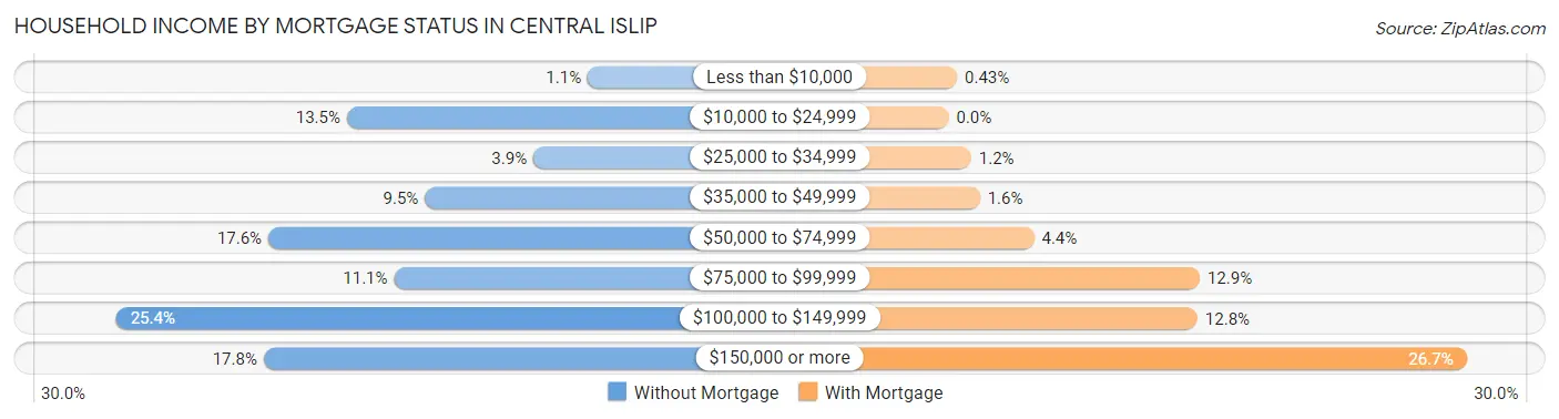 Household Income by Mortgage Status in Central Islip