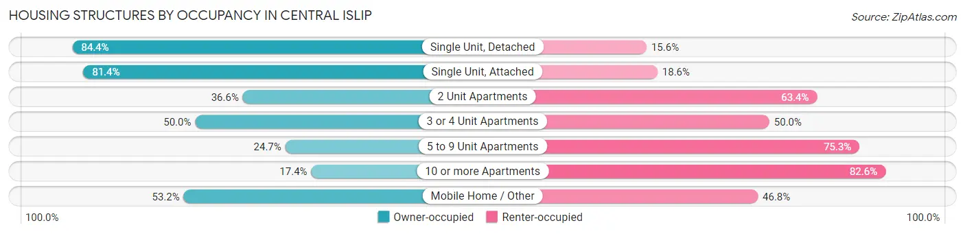 Housing Structures by Occupancy in Central Islip