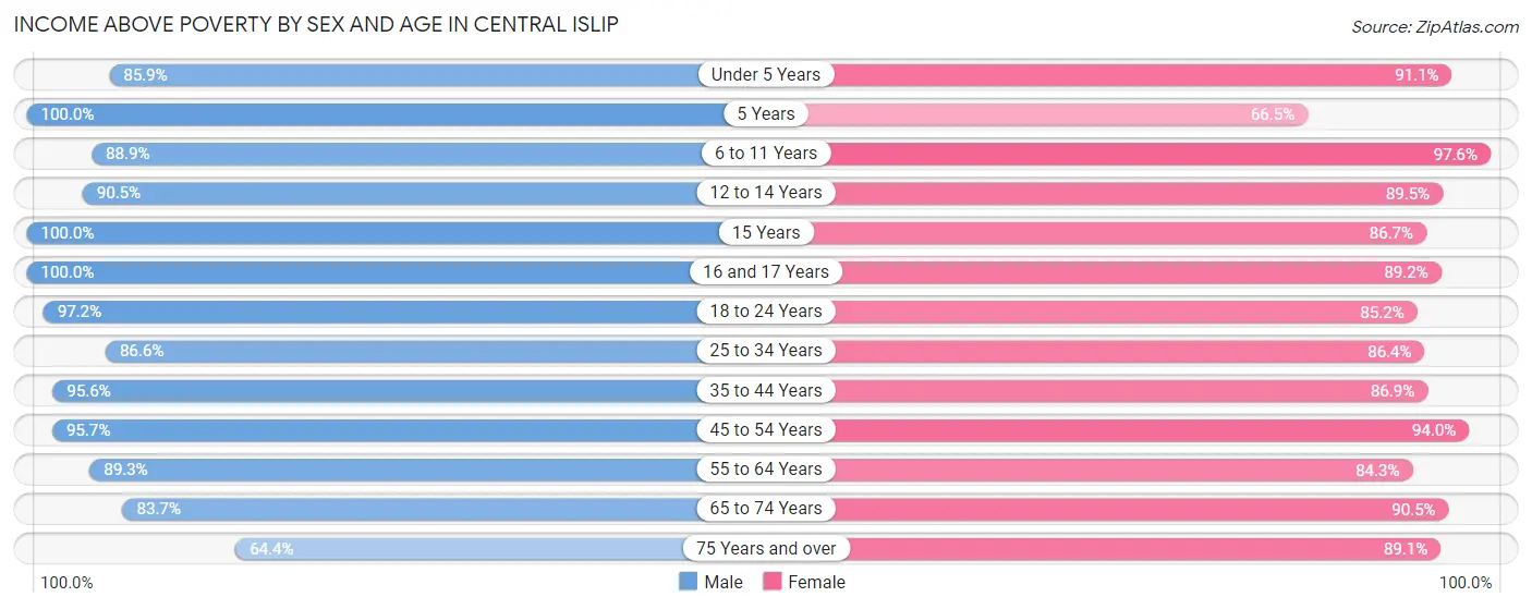 Income Above Poverty by Sex and Age in Central Islip