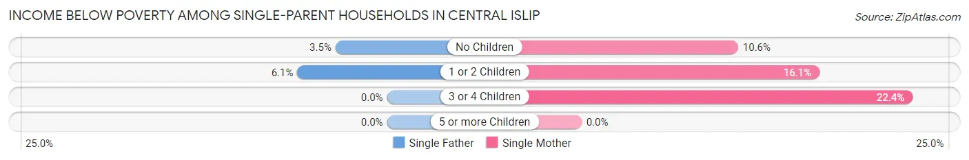 Income Below Poverty Among Single-Parent Households in Central Islip