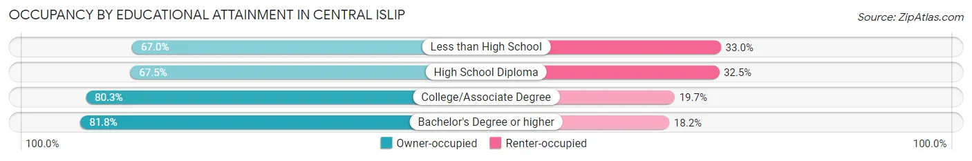 Occupancy by Educational Attainment in Central Islip