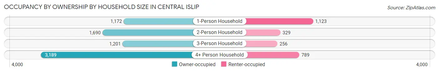 Occupancy by Ownership by Household Size in Central Islip