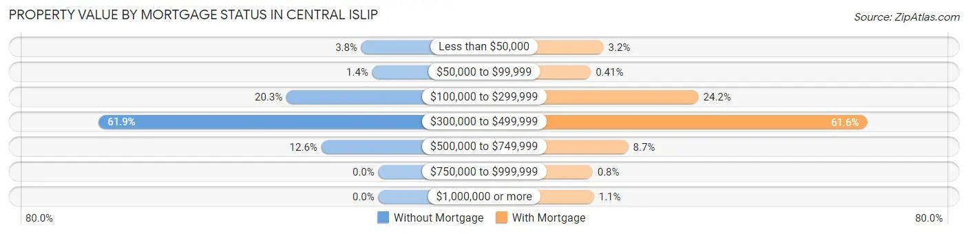 Property Value by Mortgage Status in Central Islip