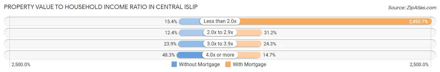 Property Value to Household Income Ratio in Central Islip
