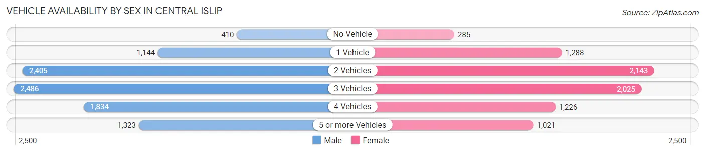 Vehicle Availability by Sex in Central Islip