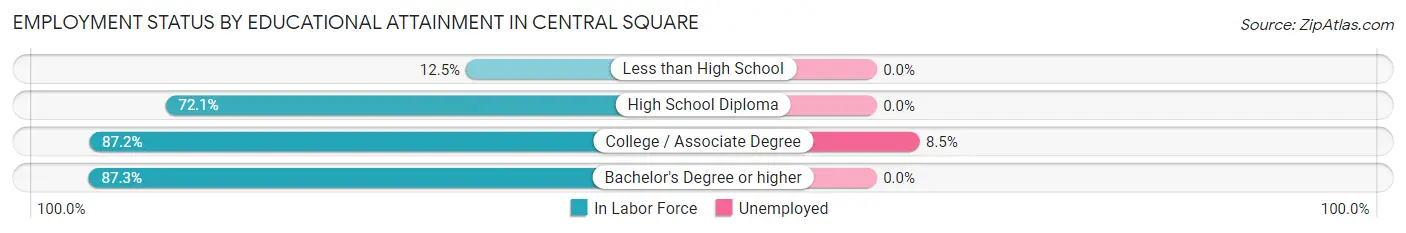 Employment Status by Educational Attainment in Central Square