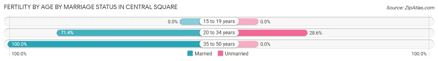 Female Fertility by Age by Marriage Status in Central Square