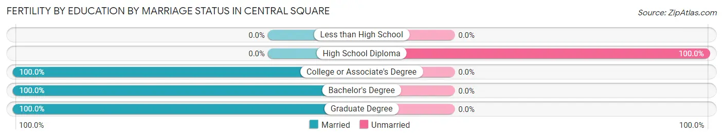 Female Fertility by Education by Marriage Status in Central Square