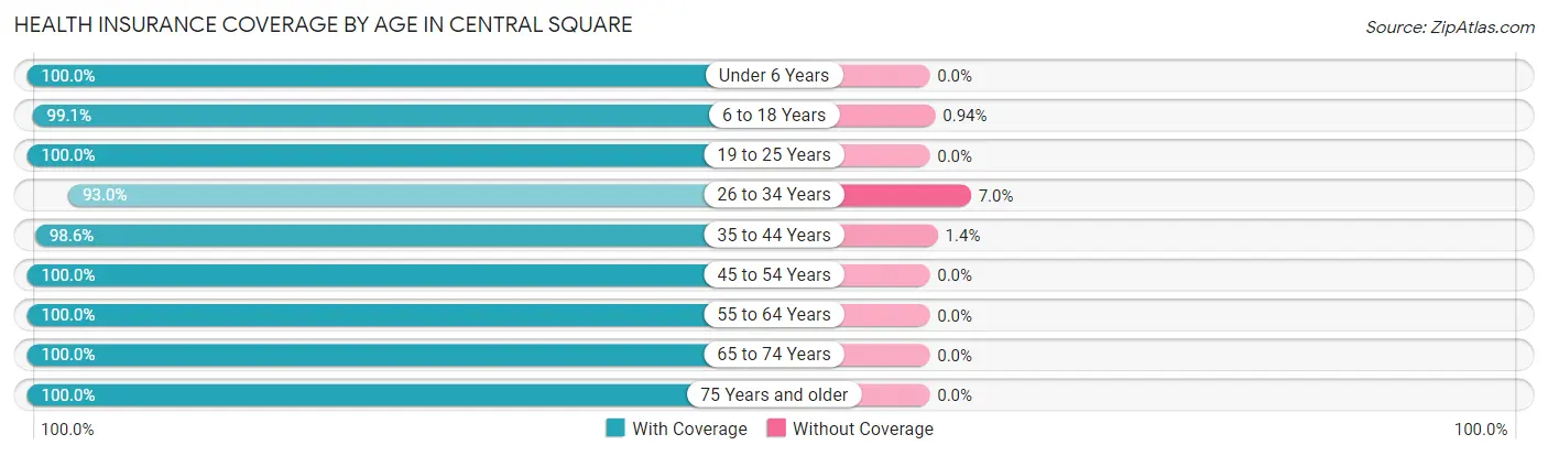 Health Insurance Coverage by Age in Central Square