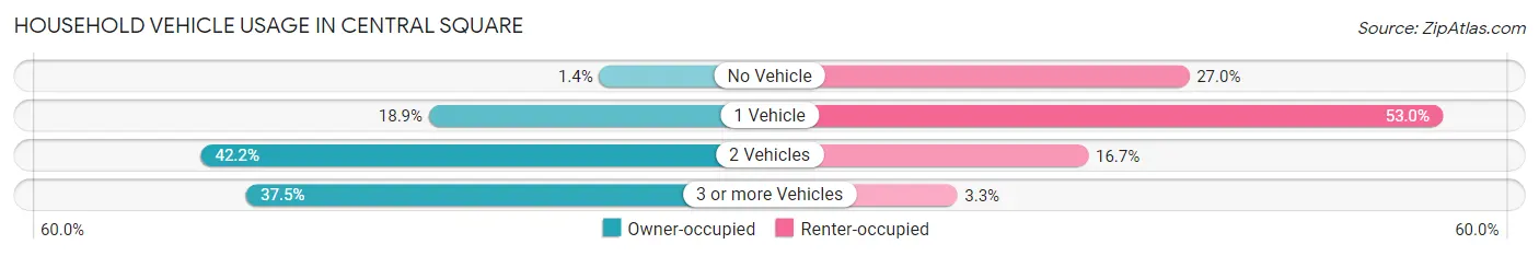 Household Vehicle Usage in Central Square