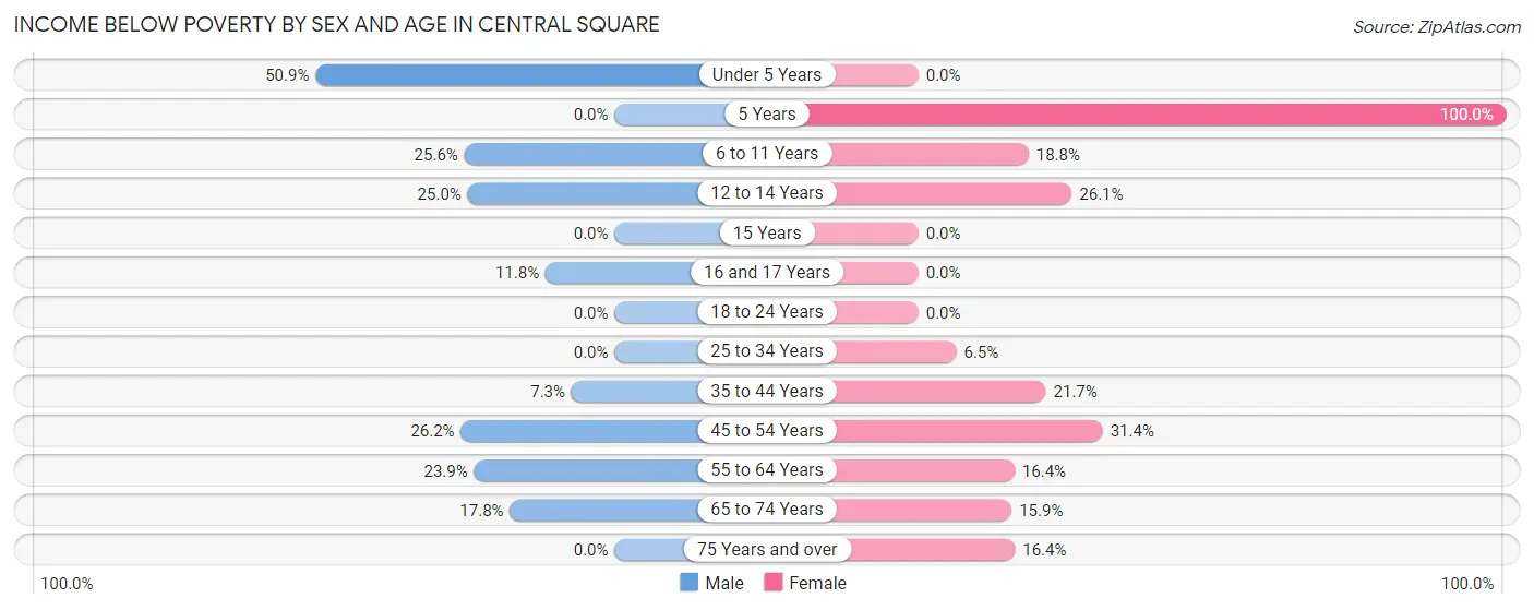 Income Below Poverty by Sex and Age in Central Square