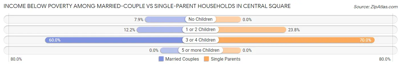 Income Below Poverty Among Married-Couple vs Single-Parent Households in Central Square