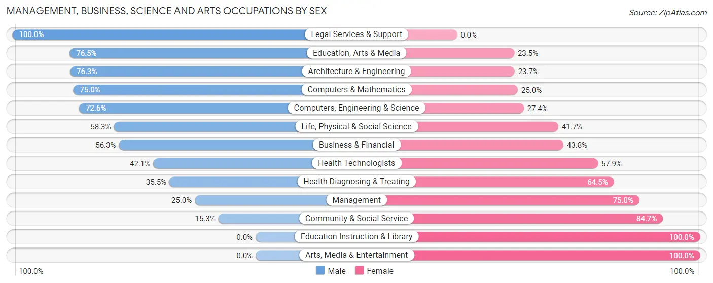 Management, Business, Science and Arts Occupations by Sex in Central Square