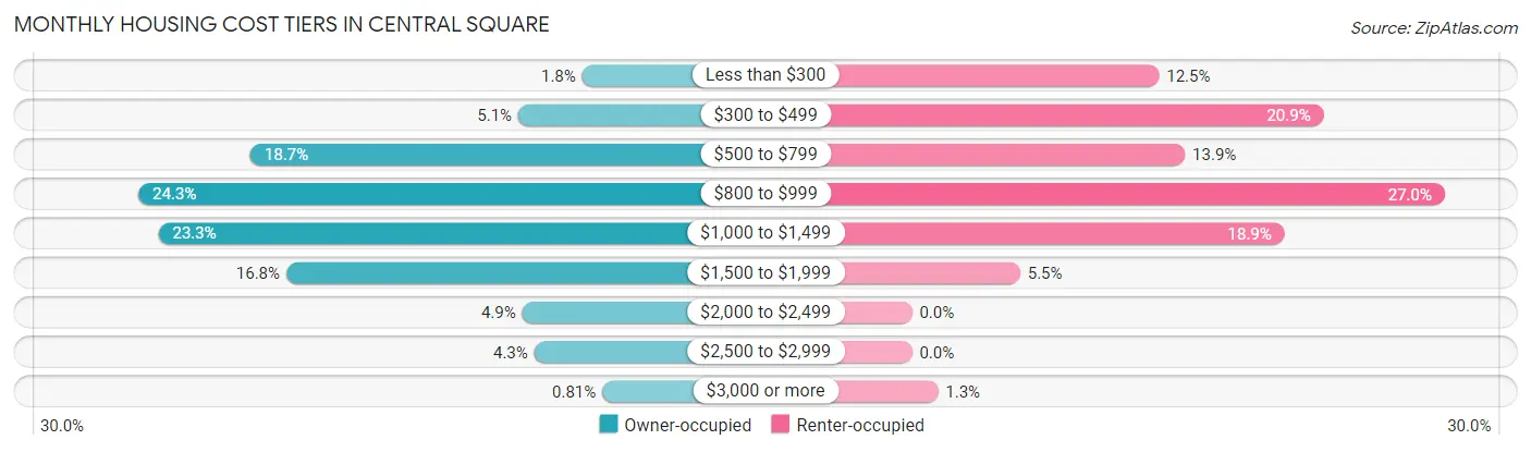 Monthly Housing Cost Tiers in Central Square