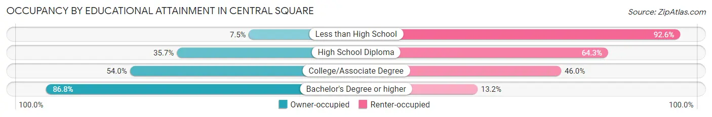 Occupancy by Educational Attainment in Central Square