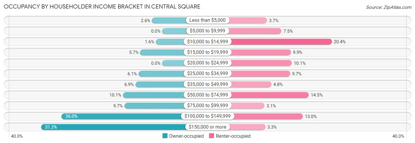 Occupancy by Householder Income Bracket in Central Square