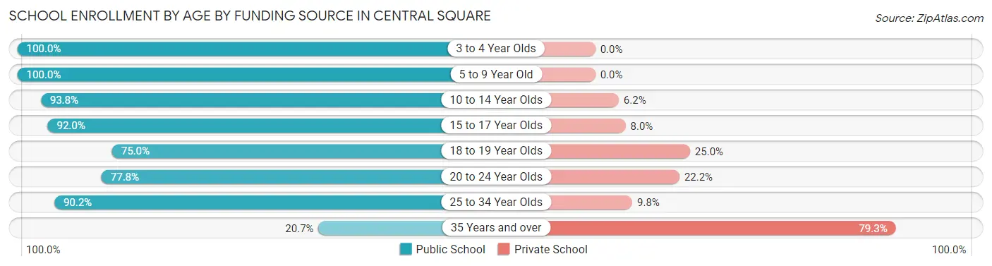 School Enrollment by Age by Funding Source in Central Square