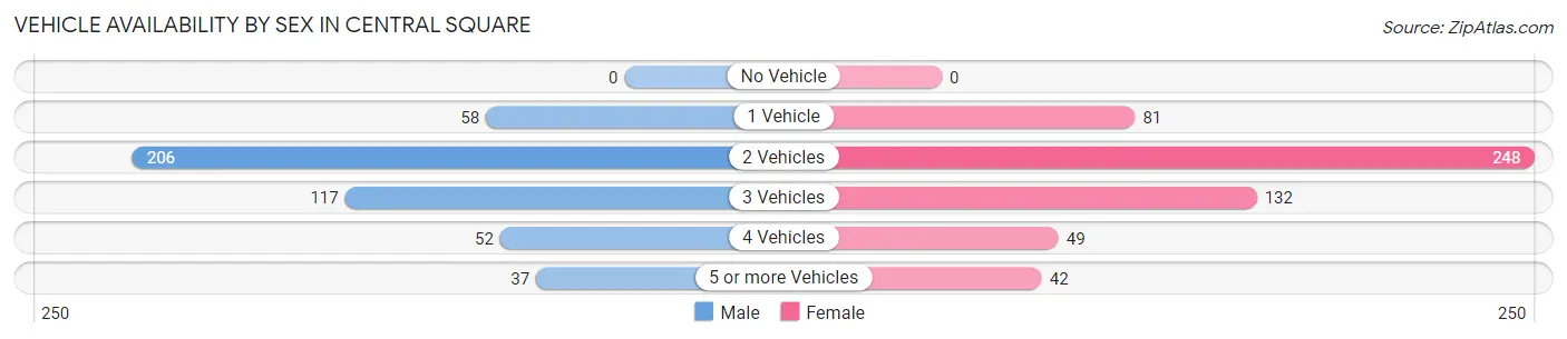 Vehicle Availability by Sex in Central Square