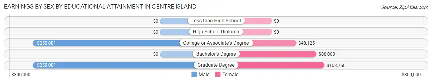 Earnings by Sex by Educational Attainment in Centre Island