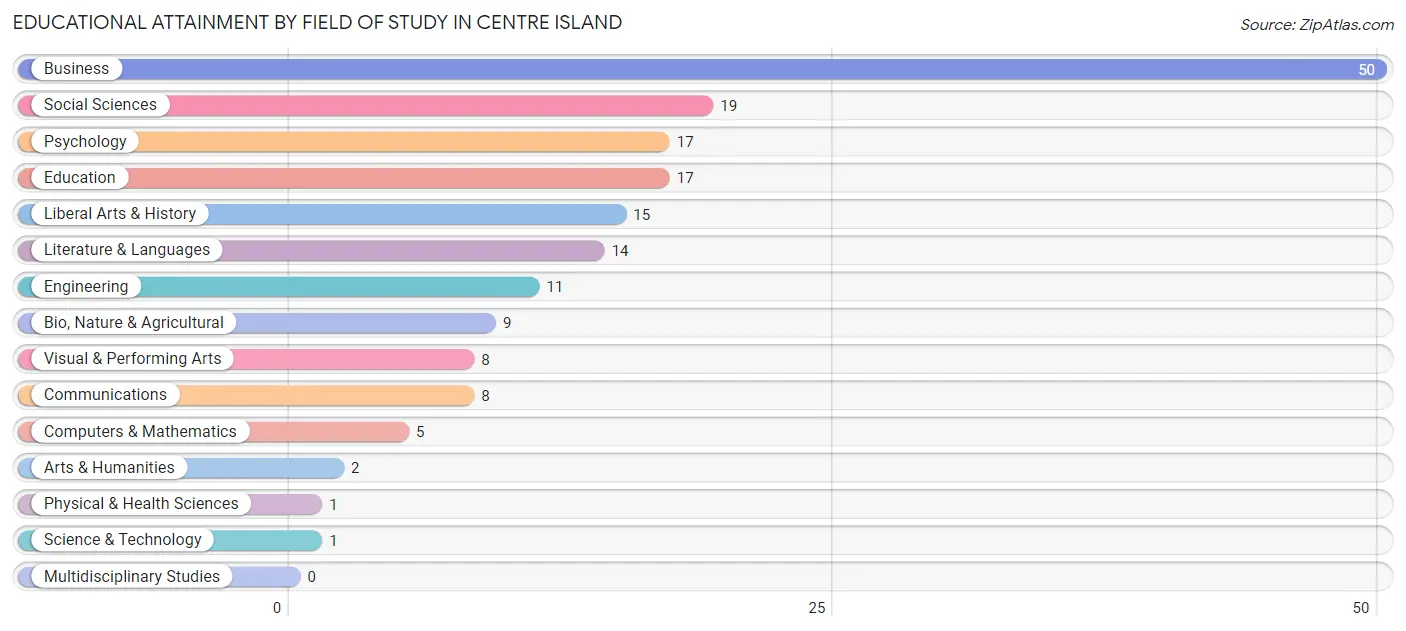 Educational Attainment by Field of Study in Centre Island